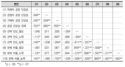 공정 민감성과 분배 기준 관련 변인들 간 상관분석 결과