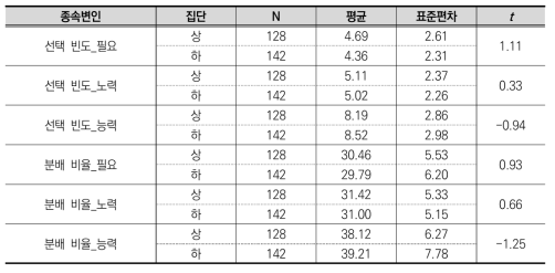 관찰자 공정 민감성 상하집단에 따른 분배 기준 차이