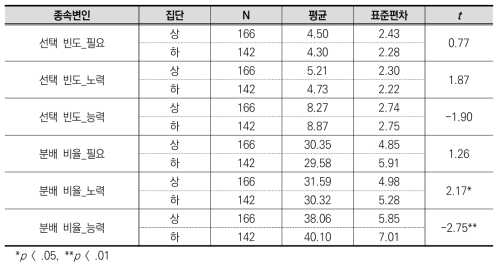 가해자 공정 민감성 상하집단에 따른 분배 기준 차이