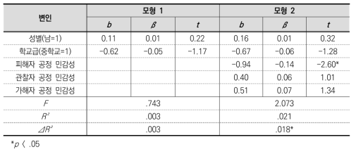 필요에 따른 보상의 분배 비율에 대한 위계적 회귀분석 결과