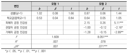 능력에 따른 보상의 분배 비율에 대한 위계적 회귀분석 결과