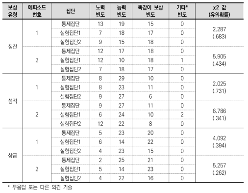 집단 간 선택 빈도에 대한 카이제곱(χ2) 검정 결과(고등학생)