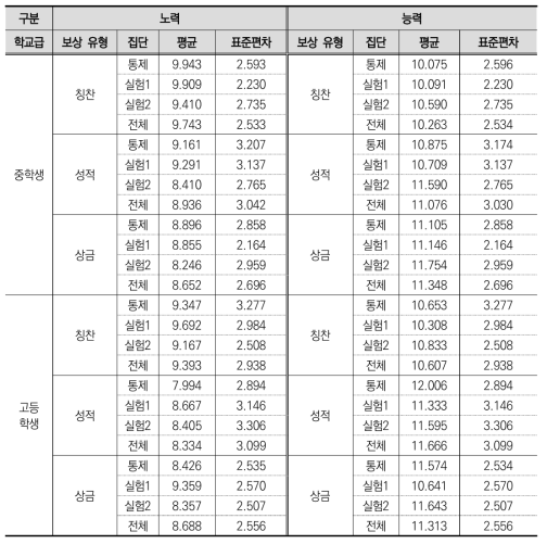 보상 유형별 노력과 능력의 분배 비율