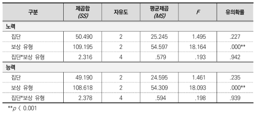 반복 측정 분산분석 결과(중학생)