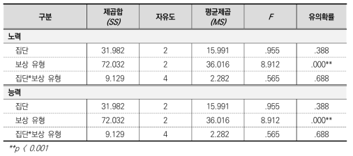 반복 측정 분산분석 결과(고등학생)