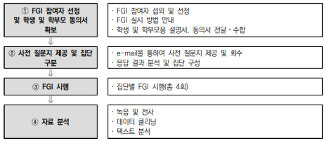 FGI 및 자료 분석 과정