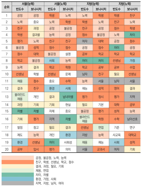 집단별 상위 20 키워드