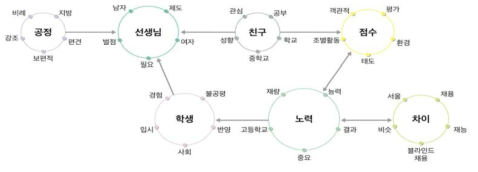 주제 그룹 네트워크 분석 결과(능력 집단)