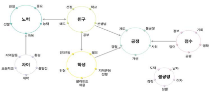 주제 그룹 네트워크 분석 결과(노력 집단)