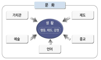 문화의 개념