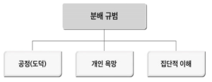 가치관으로서 분배 규범의 성격