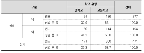 [조사 1] 연구 대상