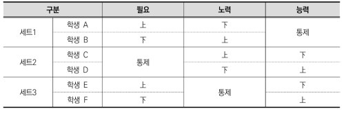 에피소드별 학생 비교 진술 구성