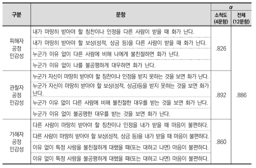 공정 민감성 척도 문항 구성 및 문항 내적 합치도(Cronbach’s α)