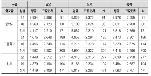 학교급과 성별에 따른 분배 기준 선택 빈도의 기술통계량