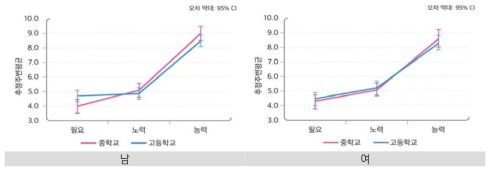 학교급과 성별에 따른 분배 기준