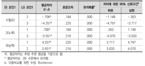 분배 기준의 대응별 비교