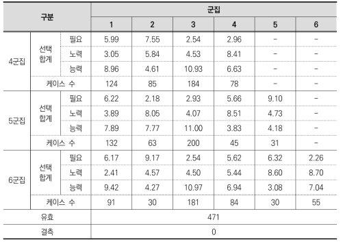 군집 수에 따른 분배 기준별 점수 분포