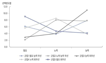 분배 기준 선택 빈도에 따른 군집 유형