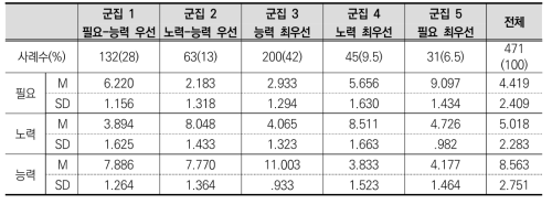 군집 유형별 분포와 분배 기준 선택