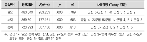 군집 유형에 따른 분배 기준 선택 차이