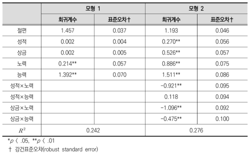 분석 결과(선택 빈도)