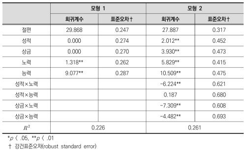 분석 결과(분배 비율)