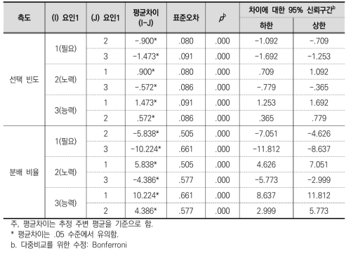 칭찬의 분배 기준에서 대응별 비교