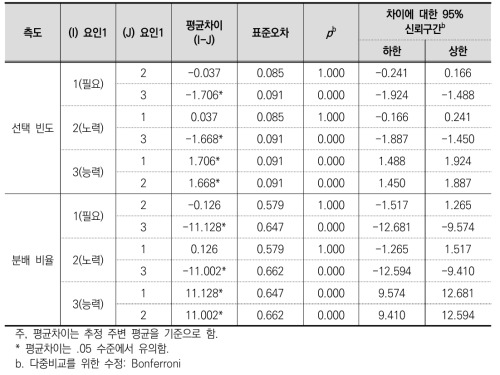 성적의 분배 기준에서 대응별 비교