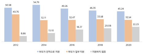 부모의 경제적 지원에 대한 기대: 1) 대학 교육비(%)