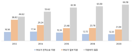 부모의 경제적 지원에 대한 기대: 2) 대학원 교육비(%)