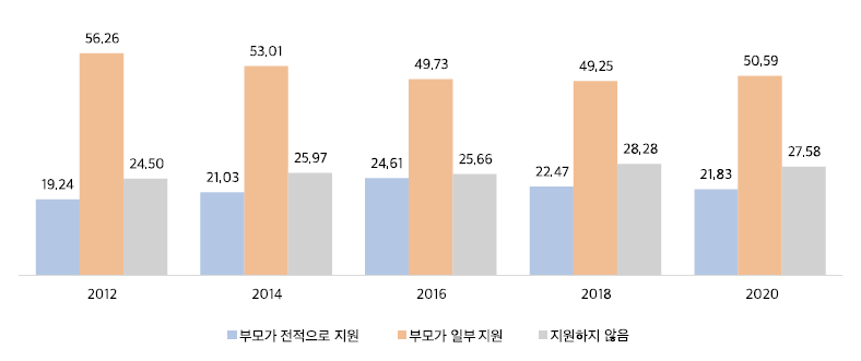 부모의 경제적 지원에 대한 기대: 3) 취업 전 용돈(%)