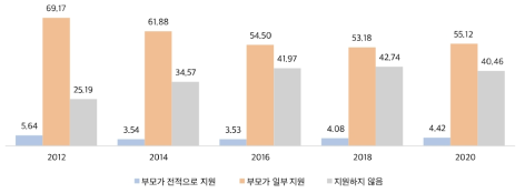 부모의 경제적 지원에 대한 기대: 4) 결혼 준비 비용(%)