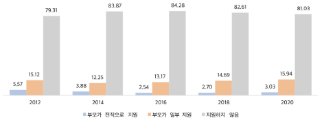 부모의 경제적 지원에 대한 기대: 5) 본인의 자녀 양육 및 교육비(%)