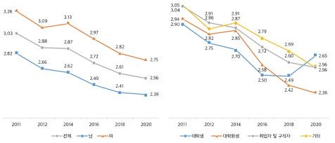 부모의 관여: 사생활(5점 척도)