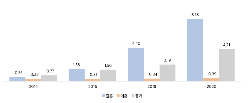 결혼, 이혼, 동거 경험(다중응답)(%)