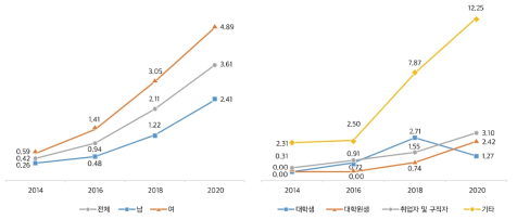 자녀 유무(%)