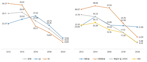 자원봉사 경험 여부(%)