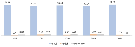 국내᭼외 자원봉사 경험(%)