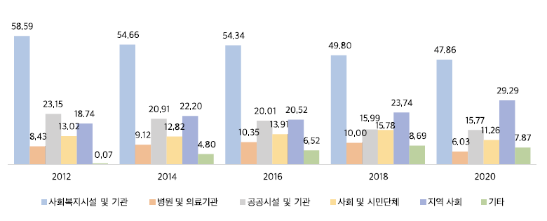 자원봉사 장소(다중응답)(%)