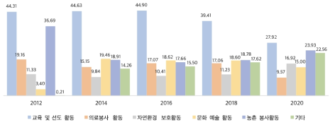 자원봉사 분야(다중응답)(%)