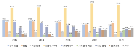 자원봉사 참여 동기(%)