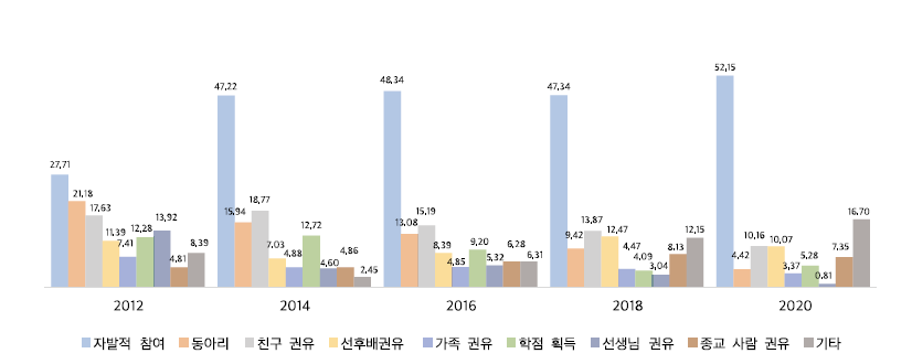 자원봉사 참여 경로(다중응답)(%)