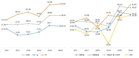 정치참여경험: 사회적 이슈에 대한 항의 또는 탄원 운동에 서명(%)