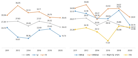 정치참여경험: 사회적 이슈에 대한 온라인 토론방 글쓰기 및 읽기(%)