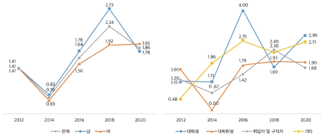 정치참여경험: 정당 활동(%)