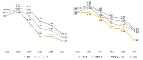 자주 연락하는 친구 수(명)