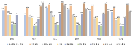 자주 연락하는 친구와의 활동(5점 척도)