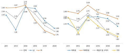 자주 연락하는 친구와의 활동: 공부나 과제(5점 척도)