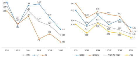 자주 연락하는 친구와의 활동: 단체 활동(5점 척도)